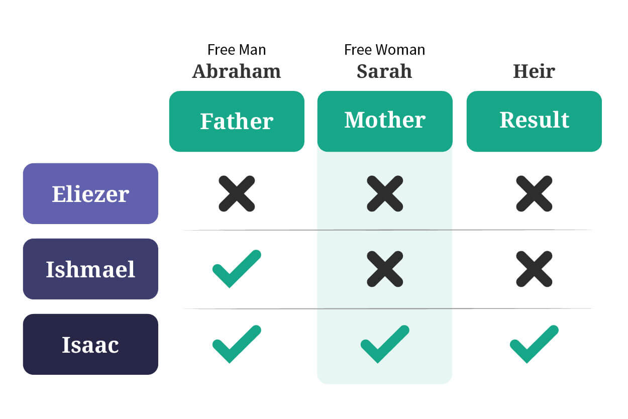 abrahams family child of promise Isaac god the mother