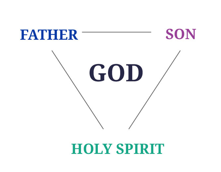 holy trinity god the father is god the son is god the holy spirit